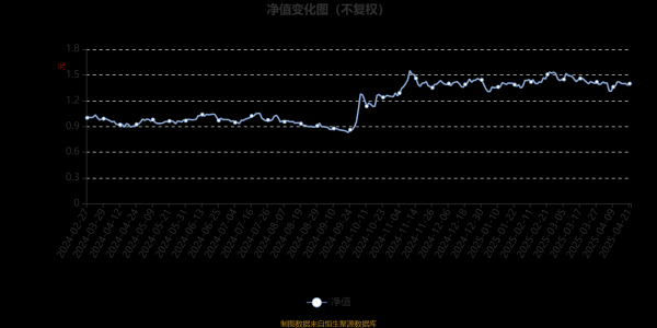 股票配资行情 长城半导体混合发起式A：2025年第一季度利润49.18万元 净值增长率0.48%