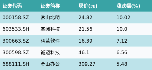 最大最正规股票配资 ETF最前线 | 南方国证在线消费ETF(159728)早盘上涨2.12%，华为HMS主题走强，常山北明上涨10.02%