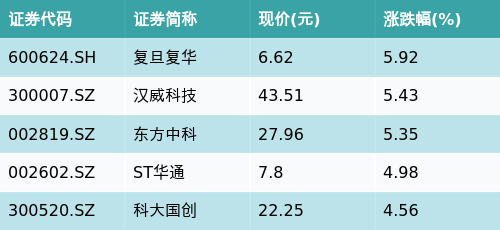 全国前10大配资平台 ETF最前线 | 华宝大数据ETF(516700)早盘上涨2.65%，脑机接口主题走强，复旦复华上涨5.92%